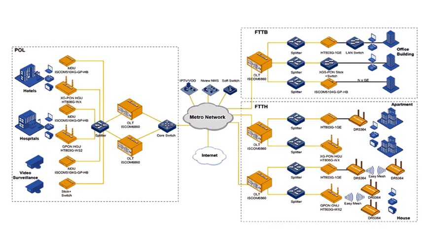 Solución de acceso FTTx